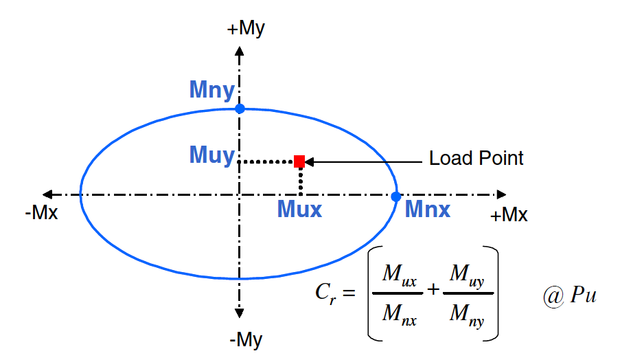 Capacity Ratio based on Moment Sum at P